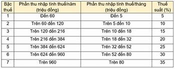 Mức Tính Thuế Thu Nhập Cá Nhân 2022